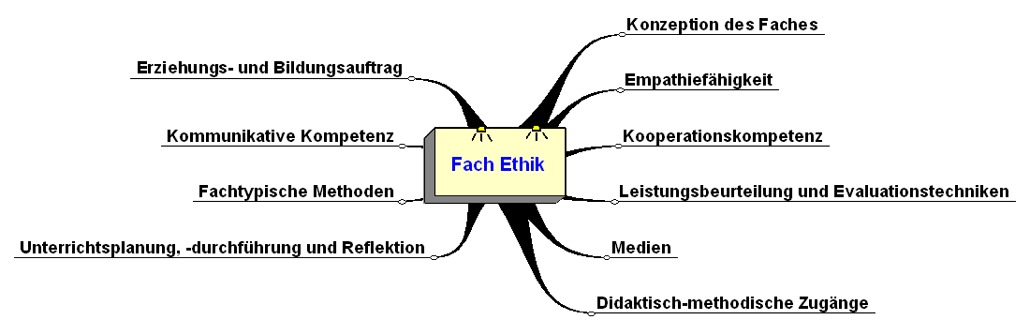 Mindmap Ethik Mindmap Ethik
